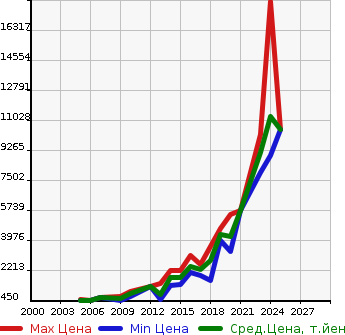 Аукционная статистика: График изменения цены LAND ROVER Ленд Ровер  RANGE ROVER SPORT Рендж Ровер Спорт  в зависимости от года выпуска