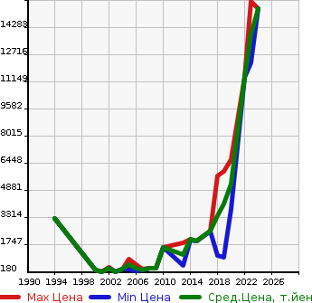 Аукционная статистика: График изменения цены LAND ROVER Ленд Ровер  RANGE ROVER Рендж Ровер  в зависимости от года выпуска