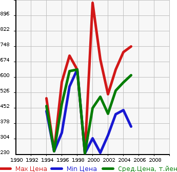 Аукционная статистика: График изменения цены TOYOTA Тойота  RAV4 L Рав 4 L  в зависимости от года выпуска