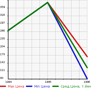 Аукционная статистика: График изменения цены BUICK Бьюик  REGAL Регал  в зависимости от года выпуска