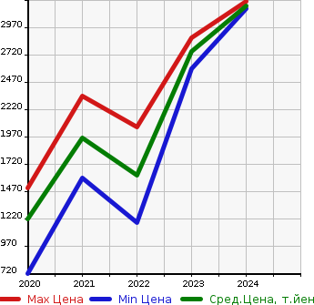 Аукционная статистика: График изменения цены PEUGEOT Пежо  RIFTER   в зависимости от года выпуска