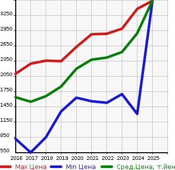 Аукционная статистика: График изменения цены MAZDA Мазда  ROADSTER RF NULL  в зависимости от года выпуска