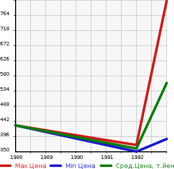 Аукционная статистика: График изменения цены ISUZU Исузу  RODEO Родео  в зависимости от года выпуска