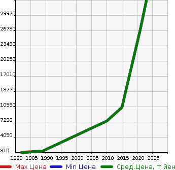 Аукционная статистика: График изменения цены ROLLS ROYCE Ролс Ройс  ROLLS ROYCE Ролс Ройс  в зависимости от года выпуска