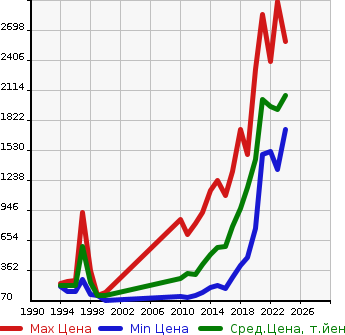 Аукционная статистика: График изменения цены MITSUBISHI Мицубиси  RVR Рвр  в зависимости от года выпуска