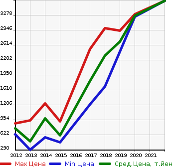Аукционная статистика: График изменения цены AUDI Ауди  S5 SPORTBACK S5 Спортбэк  в зависимости от года выпуска