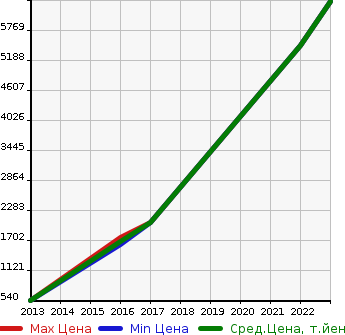 Аукционная статистика: График изменения цены AUDI Ауди  S7 SPORTBACK S7 спортбэк  в зависимости от года выпуска