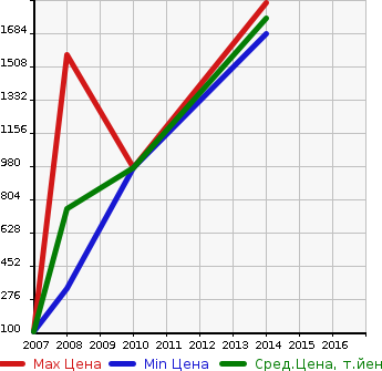 Аукционная статистика: График изменения цены AUDI Ауди  S8 С8  в зависимости от года выпуска