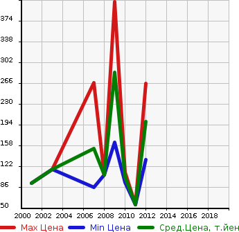 Аукционная статистика: График изменения цены VOLVO Вольво  S80 С80  в зависимости от года выпуска