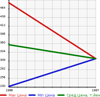 Аукционная статистика: График изменения цены GMC NULL  SAFARI Сафари  в зависимости от года выпуска
