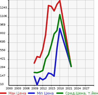 Аукционная статистика: График изменения цены TOYOTA Тойота  SAI Сай  в зависимости от года выпуска