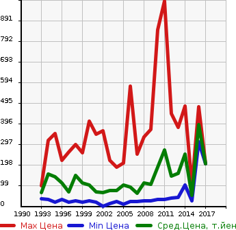 Аукционная статистика: График изменения цены SUBARU Субару  SAMBAR DIAS Самбар Диас  в зависимости от года выпуска