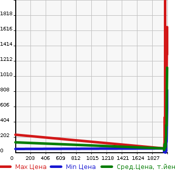 Аукционная статистика: График изменения цены SUBARU Субару  SAMBAR TRUCK Самбар Трак  в зависимости от года выпуска