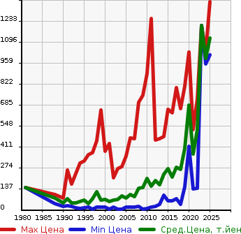 Аукционная статистика: График изменения цены SUBARU Субару  SAMBAR Самбар  в зависимости от года выпуска