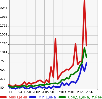 Аукционная статистика: График изменения цены MAZDA Мазда  SCRUM TRUCK Скрум Трак  в зависимости от года выпуска