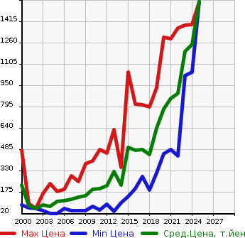 Аукционная статистика: График изменения цены MAZDA Мазда  SCRUM WAGON Скрум Вагон  в зависимости от года выпуска