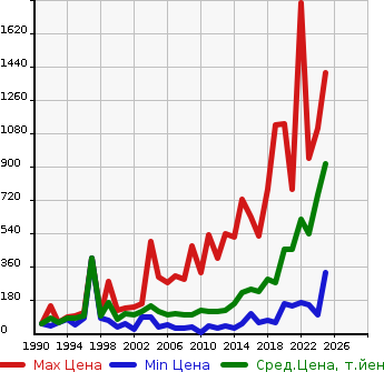 Аукционная статистика: График изменения цены MAZDA Мазда  SCRUM Скрум  в зависимости от года выпуска