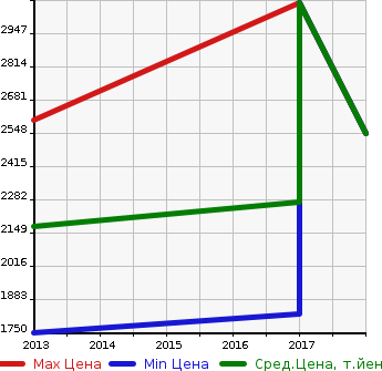 Аукционная статистика: График изменения цены TOYOTA Тойота  SEQUOIA Секвойя  в зависимости от года выпуска