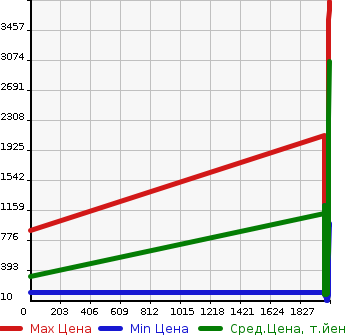 Аукционная статистика: График изменения цены NISSAN Ниссан  SERENA Серена  в зависимости от года выпуска
