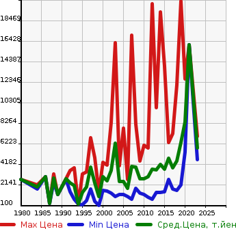 Аукционная статистика: График изменения цены KOMATSU Комацу  SHOVEL LOADER Другой  в зависимости от года выпуска