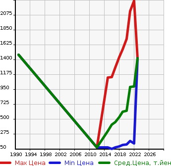 Аукционная статистика: График изменения цены HONDA Хонда  SHUTTLE Шатл  в зависимости от года выпуска
