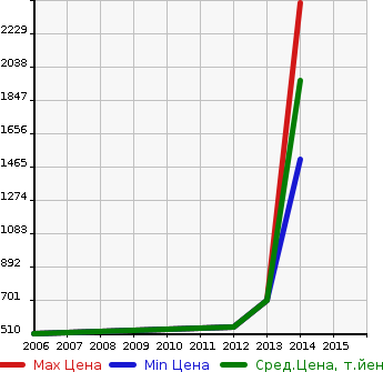 Аукционная статистика: График изменения цены TOYOTA Тойота  SIENNA Сиенна  в зависимости от года выпуска
