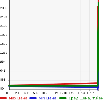 Аукционная статистика: График изменения цены TOYOTA Тойота  SIENTA Сиента  в зависимости от года выпуска