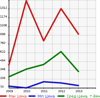 Аукционная статистика: График изменения цены VOLKSWAGEN Фольксваген  SIROCCO Сирокко  в зависимости от года выпуска