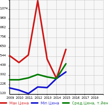 Аукционная статистика: График изменения цены NISSAN Ниссан  SKYLINE CROSSOVER Скайлайн Кроссовер  в зависимости от года выпуска