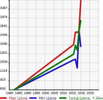 Аукционная статистика: График изменения цены MERCEDES BENZ Мерседес Бенц  SLC SLC класс  в зависимости от года выпуска