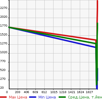 Аукционная статистика: График изменения цены SUZUKI Сузуки  SPACIA CUSTOM Спасия Кастом  в зависимости от года выпуска