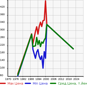 Аукционная статистика: График изменения цены TOYOTA Тойота  SPRINTER Спринтер  в зависимости от года выпуска