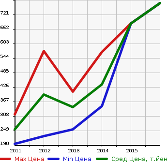 Аукционная статистика: График изменения цены CADILLAC Кадиллак  SRX CROSSOVER Кроссовер SRX  в зависимости от года выпуска