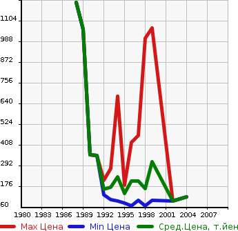 Аукционная статистика: График изменения цены TOYOTA Тойота  STARLET Старлет  в зависимости от года выпуска