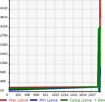 Аукционная статистика: График изменения цены HONDA Хонда  STEPWGN Степ Вагон  в зависимости от года выпуска