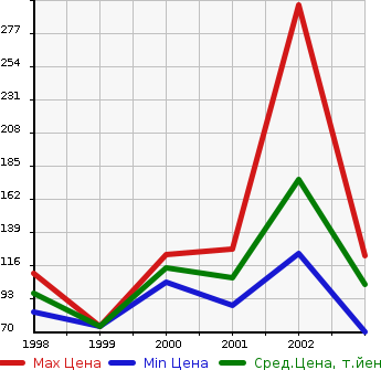 Аукционная статистика: График изменения цены DAIHATSU Дайхатсу  STORIA Стория  в зависимости от года выпуска