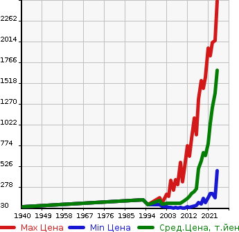 Аукционная статистика: График изменения цены SUZUKI Сузуки  SWIFT Свифт  в зависимости от года выпуска