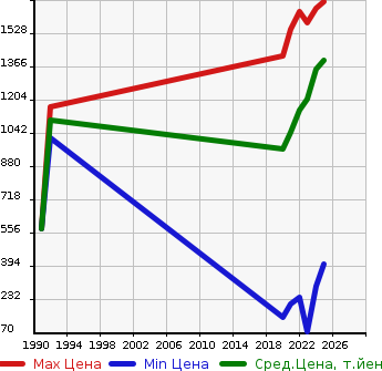 Аукционная статистика: График изменения цены DAIHATSU Дайхатсу  TAFT   в зависимости от года выпуска