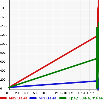 Аукционная статистика: График изменения цены DAIHATSU Дайхатсу  TANTO Танто  в зависимости от года выпуска