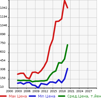 Аукционная статистика: График изменения цены NISSAN Ниссан  TEANA Тиана  в зависимости от года выпуска
