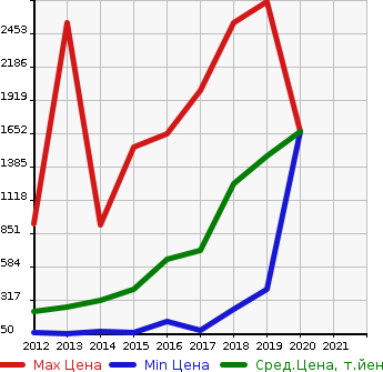 Аукционная статистика: График изменения цены VOLKSWAGEN Фольксваген  THE BEETLE Битл  в зависимости от года выпуска