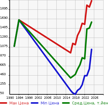Аукционная статистика: График изменения цены DAIHATSU Дайхатсу  THOR NULL  в зависимости от года выпуска