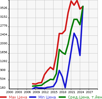 Аукционная статистика: График изменения цены VOLKSWAGEN Фольксваген  TIGUAN Тигуан  в зависимости от года выпуска