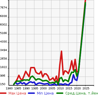 Аукционная статистика: График изменения цены MAZDA Мазда  TITAN TRUCK Титан Трак  в зависимости от года выпуска