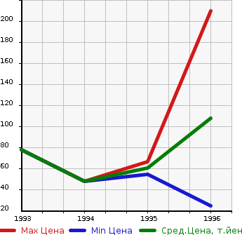 Аукционная статистика: График изменения цены HONDA Хонда  TODAY ASSOCIE Тудей Ассосие  в зависимости от года выпуска