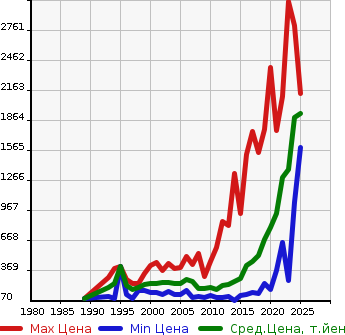 Аукционная статистика: График изменения цены TOYOTA Тойота  TOWN ACE VAN Таун Айс Ван  в зависимости от года выпуска