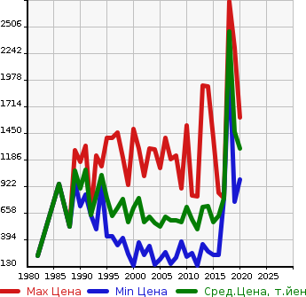 Аукционная статистика: График изменения цены TOYOTA Тойота  TOYOACE TRUCK Тойоайс Трак  в зависимости от года выпуска