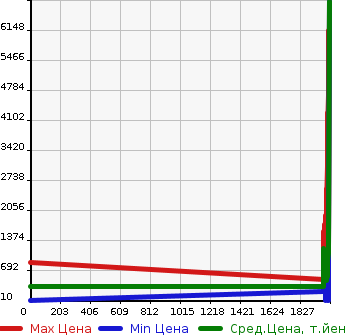 Аукционная статистика: График изменения цены TOYOTA Тойота  TOYOACE Тойо Айс  в зависимости от года выпуска