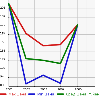 Аукционная статистика: График изменения цены SUBARU Субару  TRAVIQ Травик  в зависимости от года выпуска
