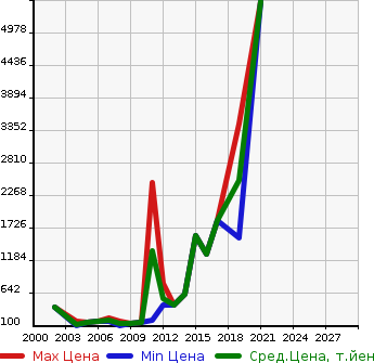 Аукционная статистика: График изменения цены AUDI Ауди  TT ROADSTER ТТ Родстер  в зависимости от года выпуска